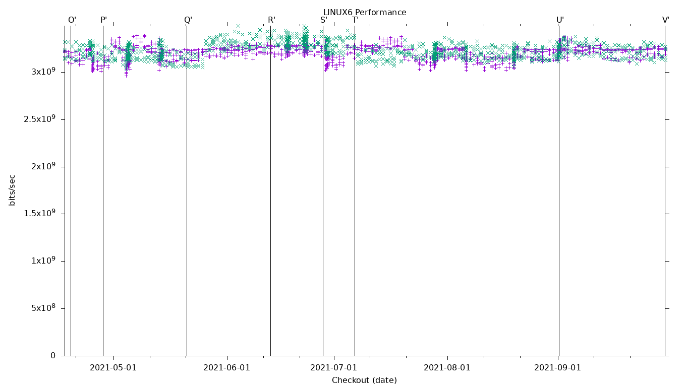 LINUX6 Performance