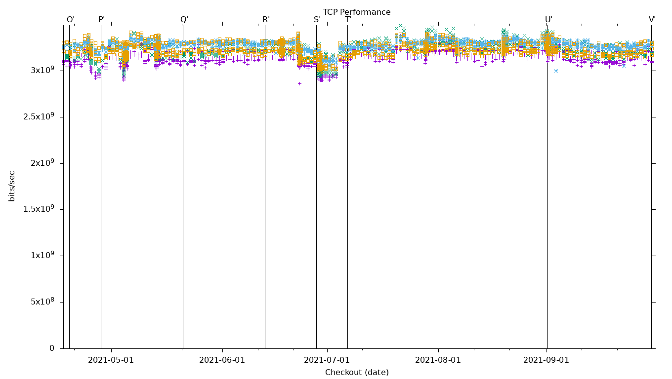 TCP Performance