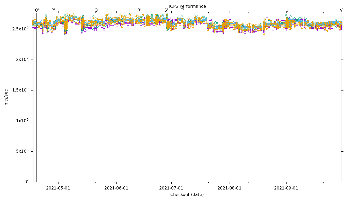 TCP6 Performance