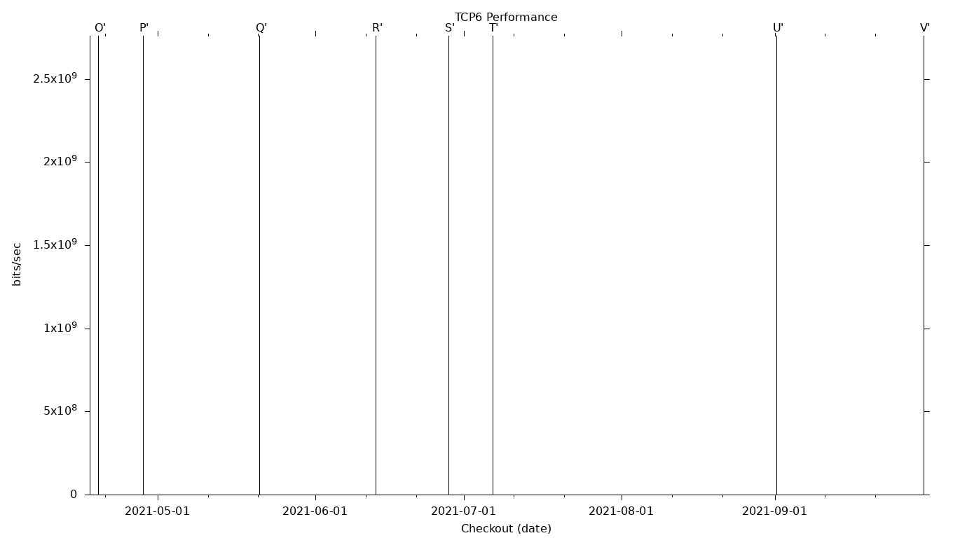 TCP6 Grid