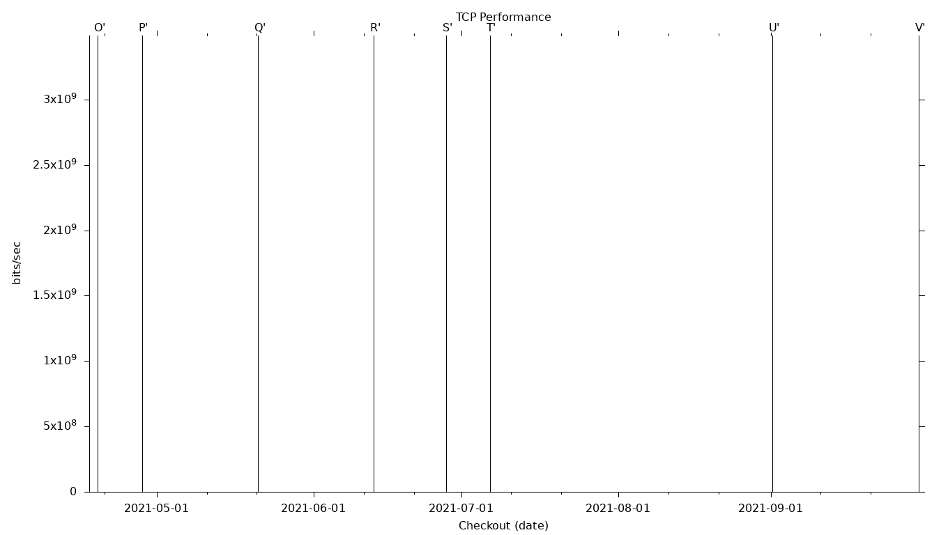 TCP Grid