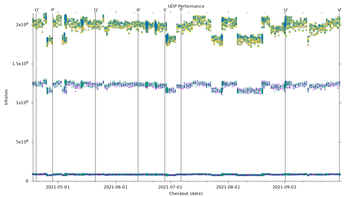 UDP Performance