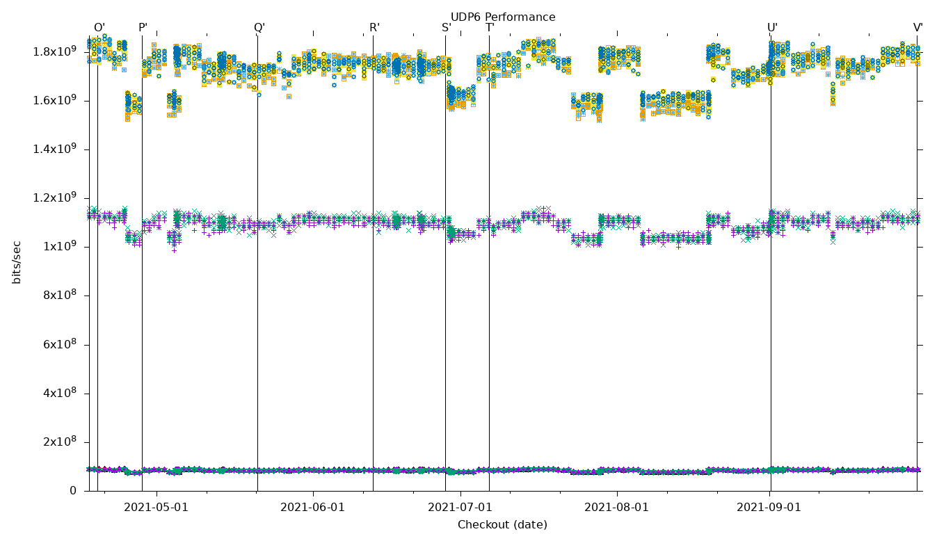 UDP6 Performance