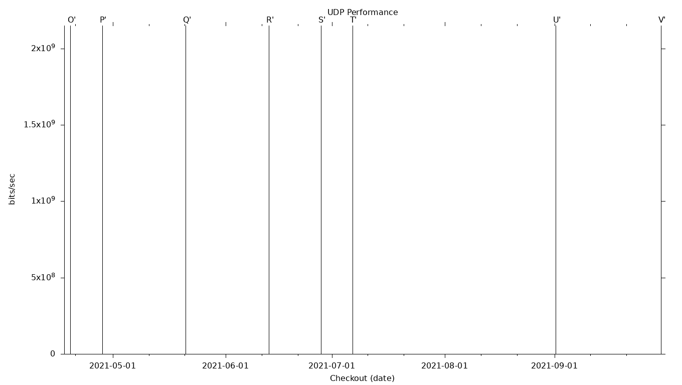 UDP Grid