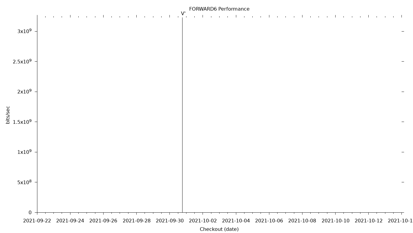 FORWARD6 Grid