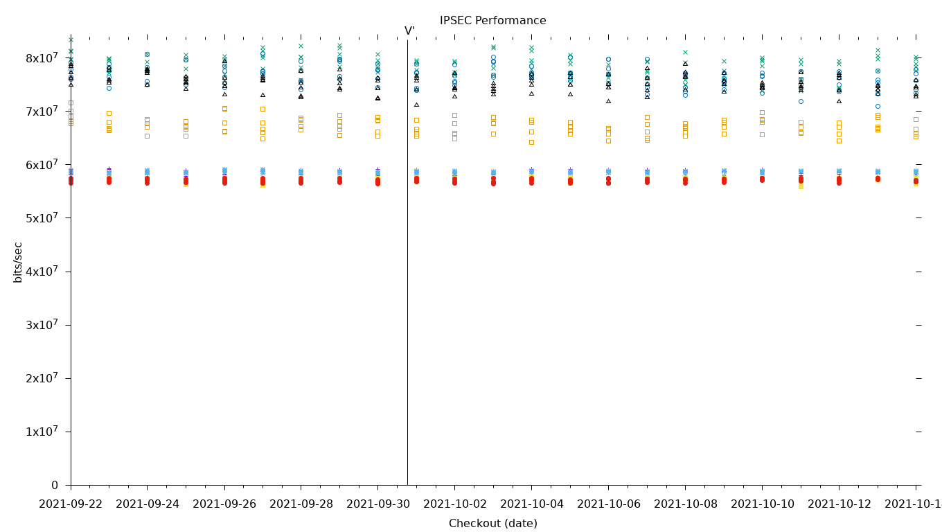 IPSEC Performance