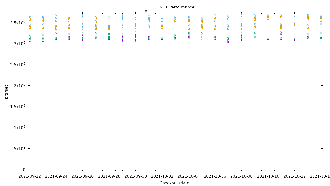 LINUX Performance