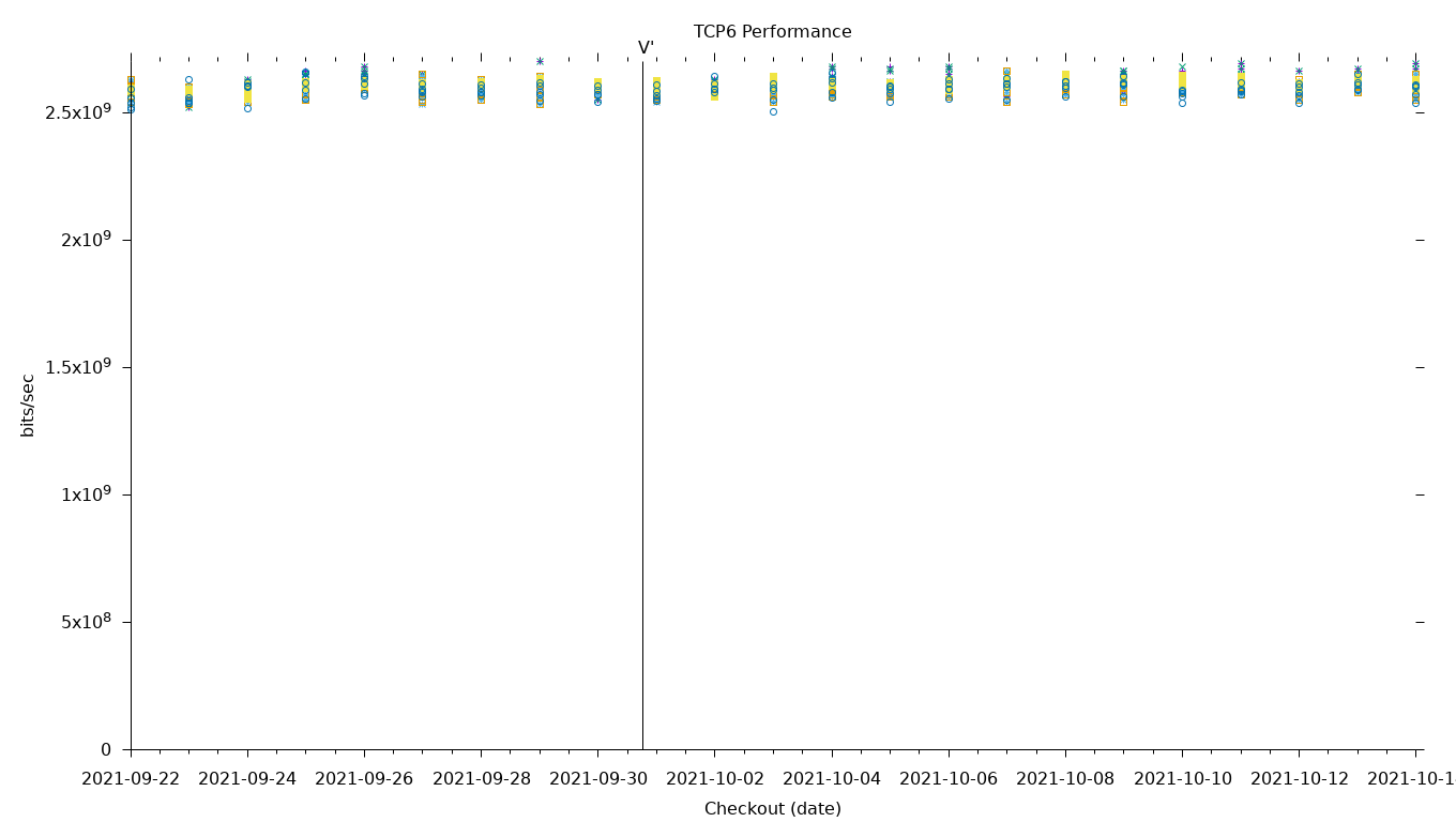 TCP6 Performance