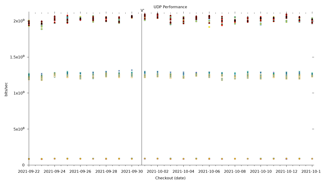 UDP Performance