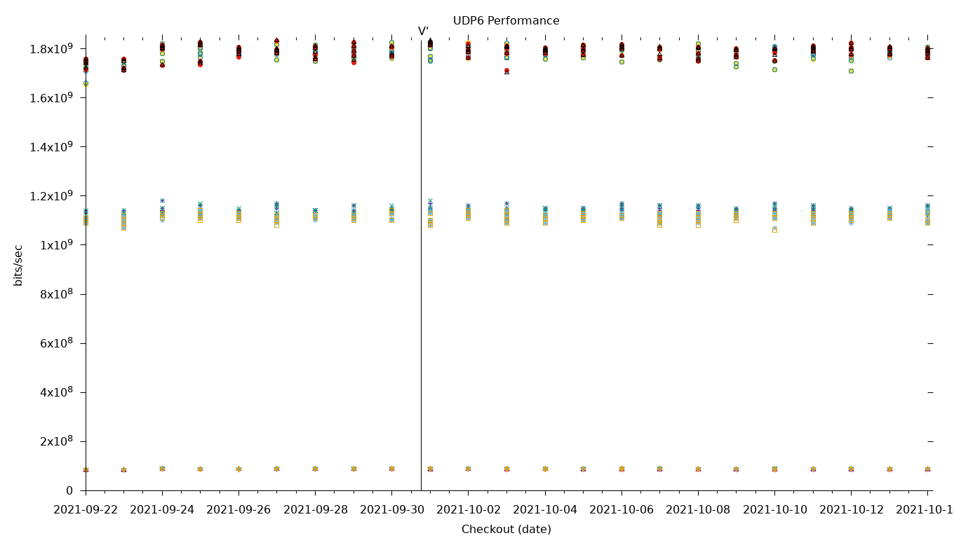 UDP6 Performance