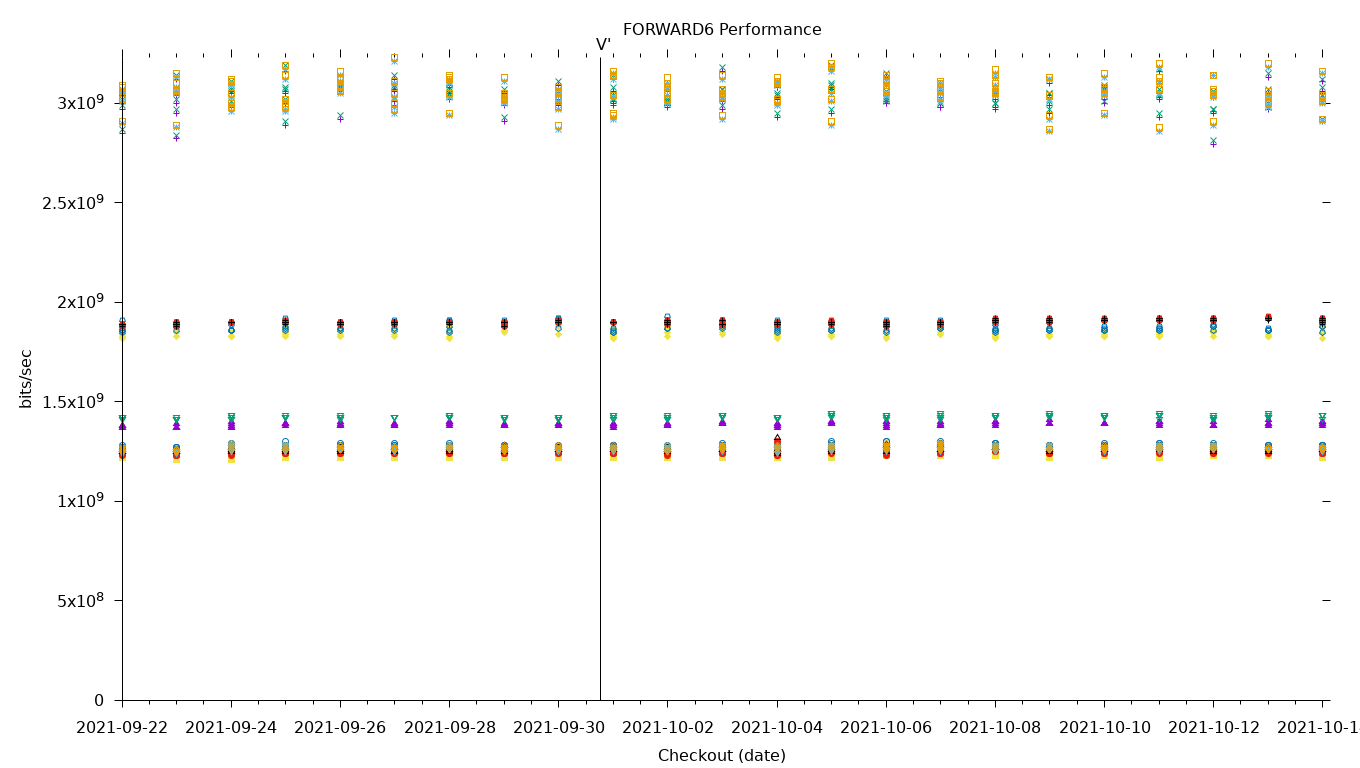 FORWARD6 Performance