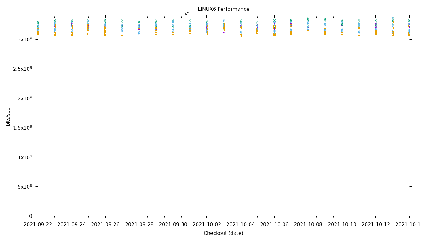 LINUX6 Performance