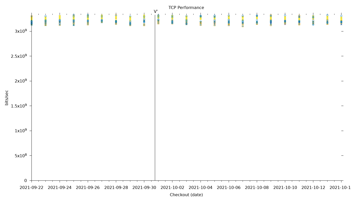 TCP Performance