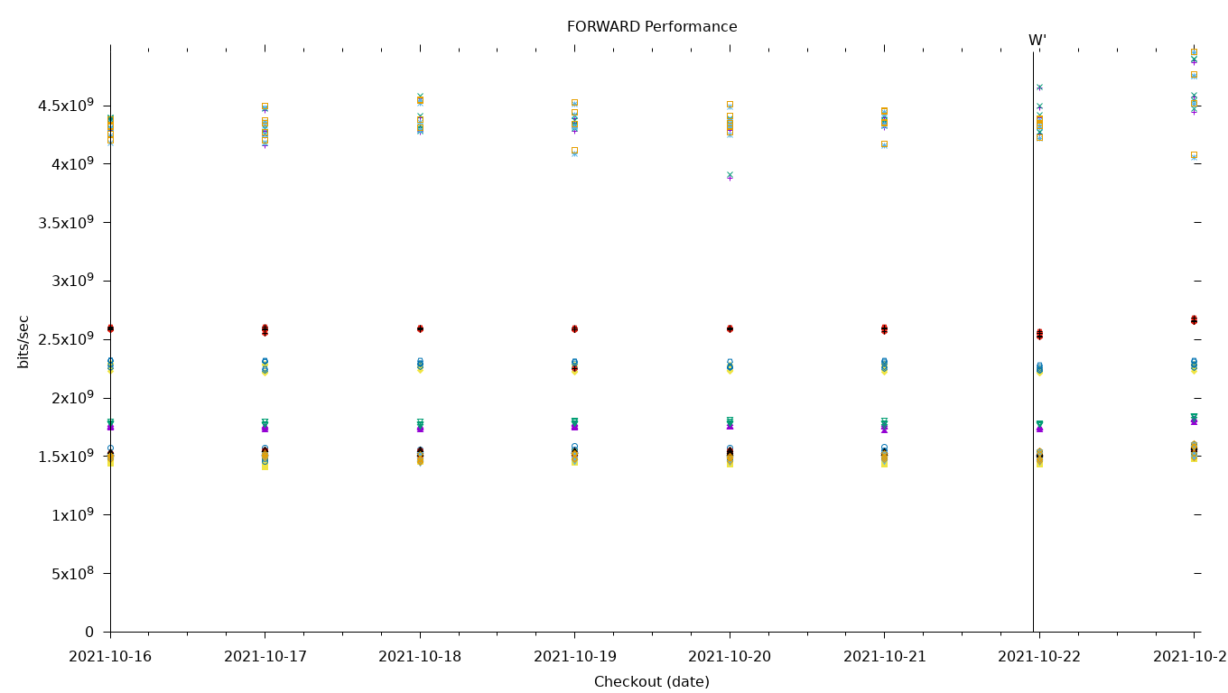 FORWARD Performance