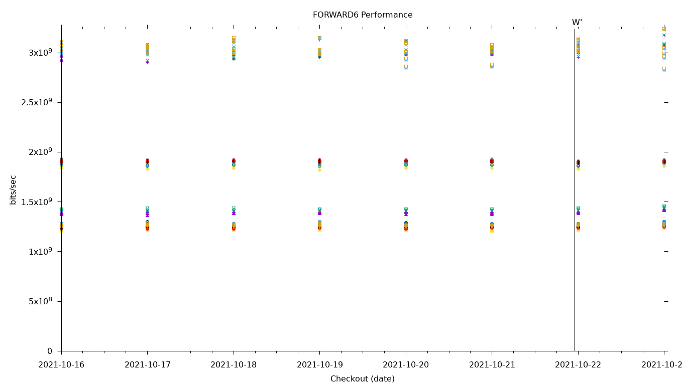 FORWARD6 Performance