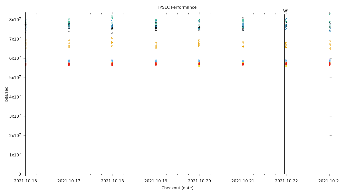 IPSEC Performance