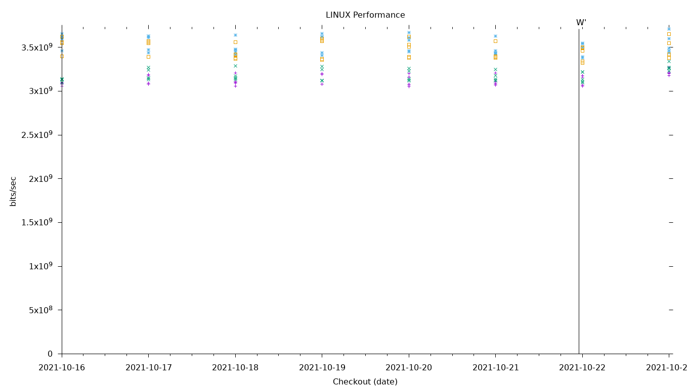 LINUX Performance