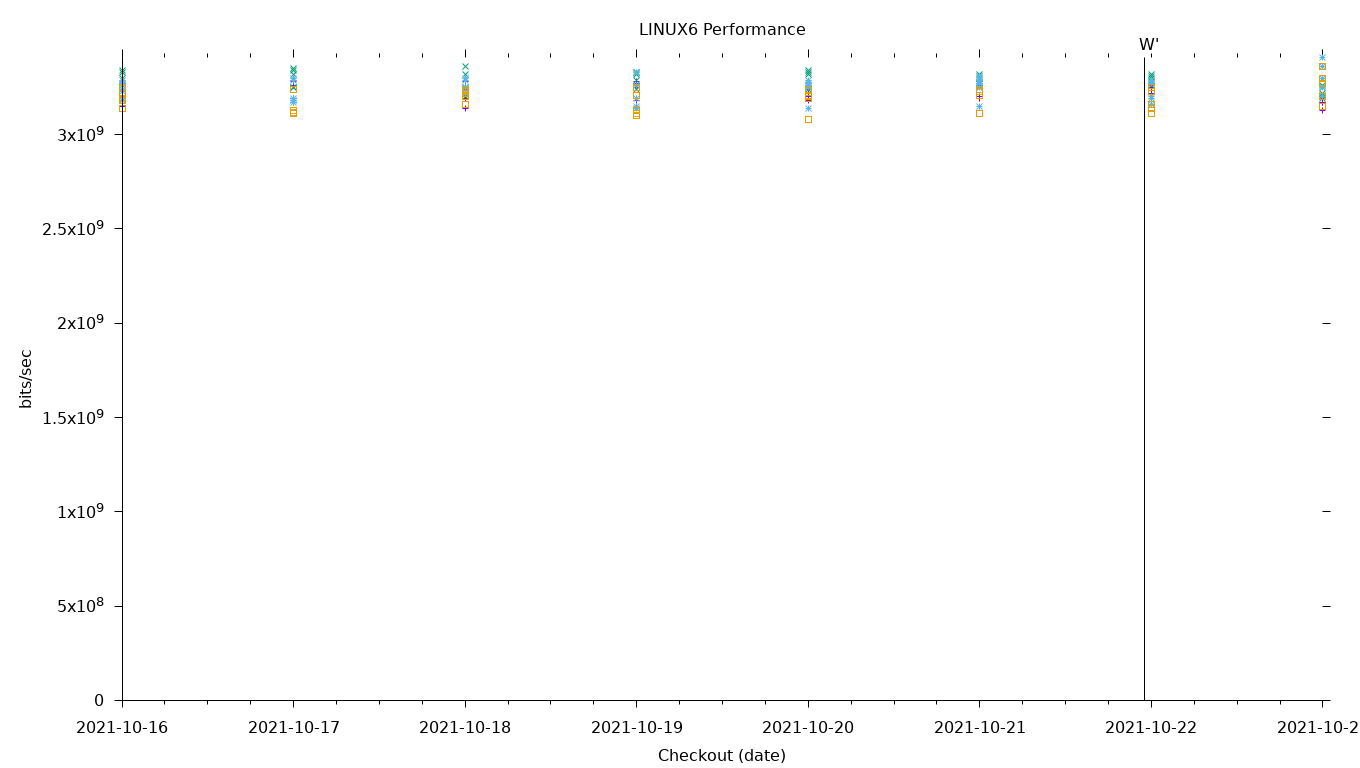 LINUX6 Performance