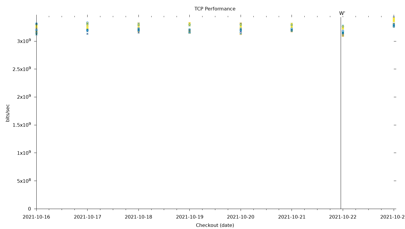 TCP Performance