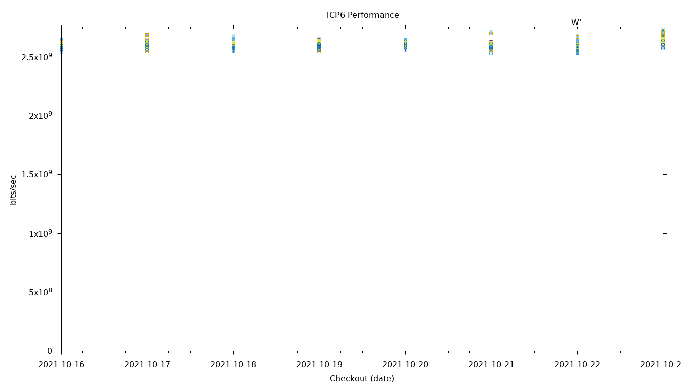 TCP6 Performance