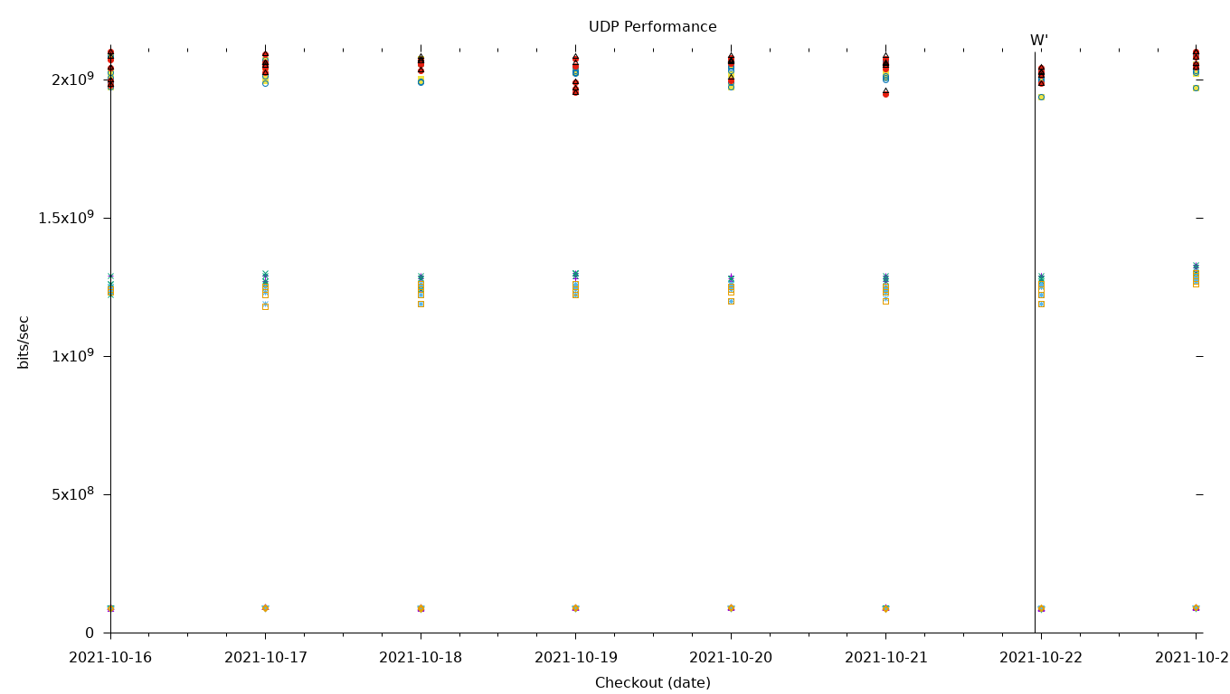 UDP Performance