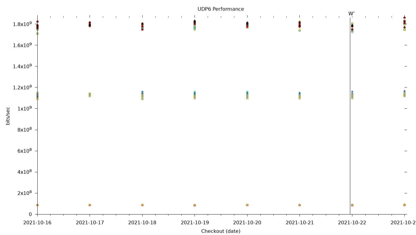 UDP6 Performance