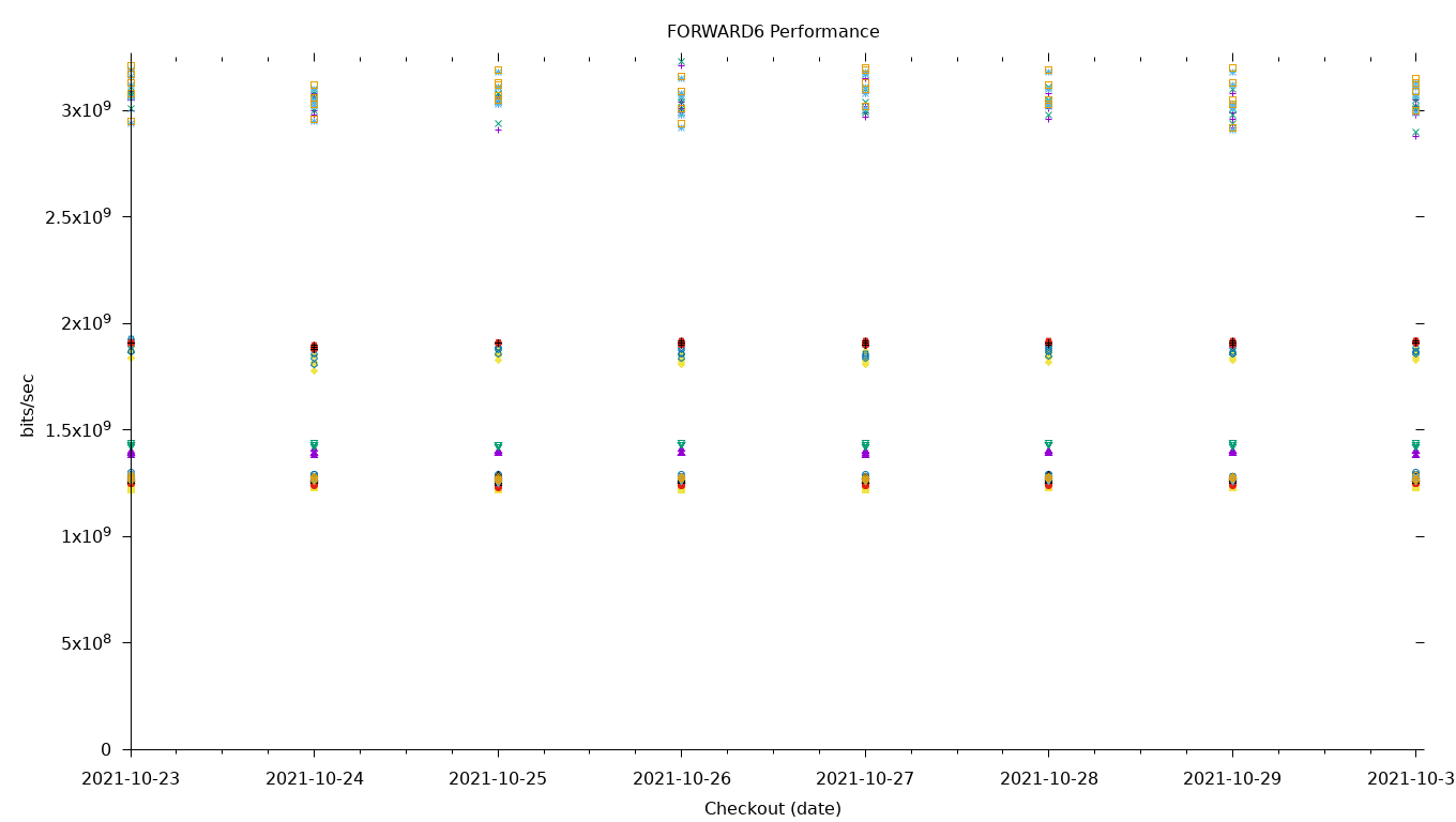 FORWARD6 Performance