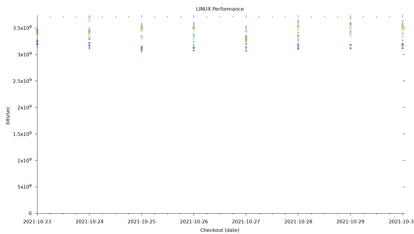 LINUX Performance