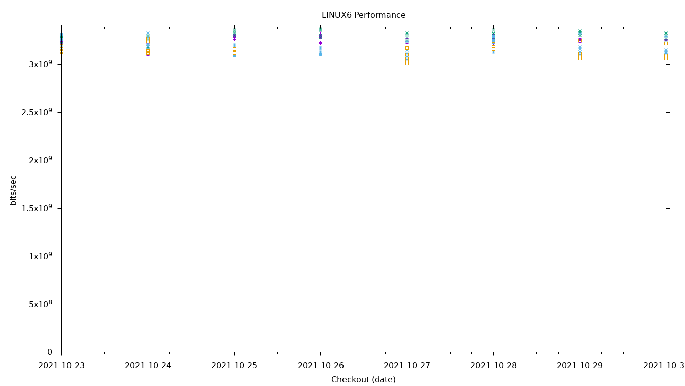 LINUX6 Performance