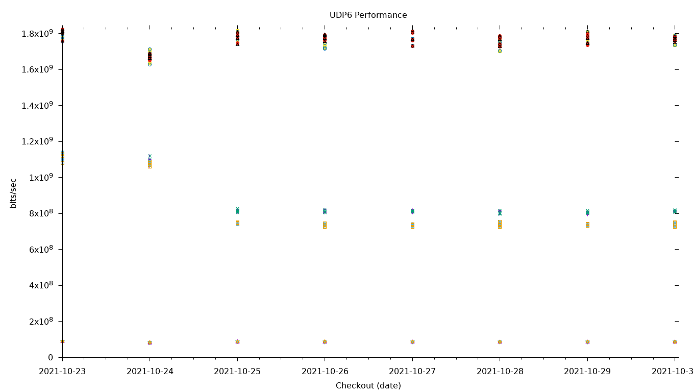 UDP6 Performance