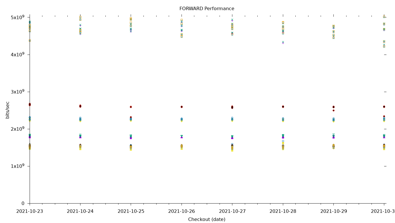 FORWARD Performance