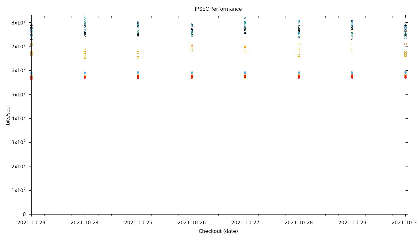 IPSEC Performance