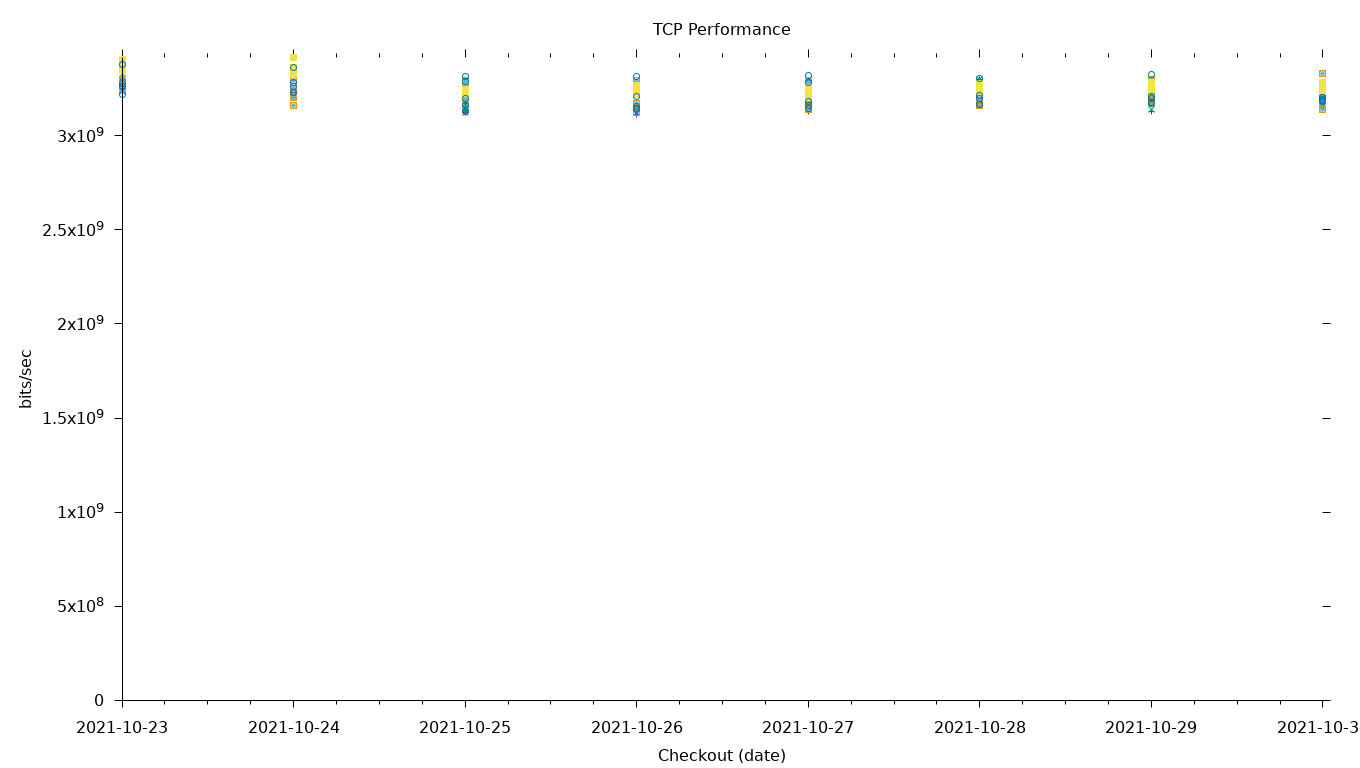 TCP Performance