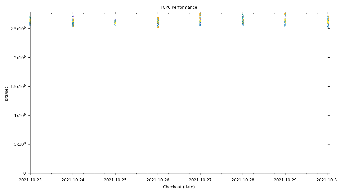 TCP6 Performance