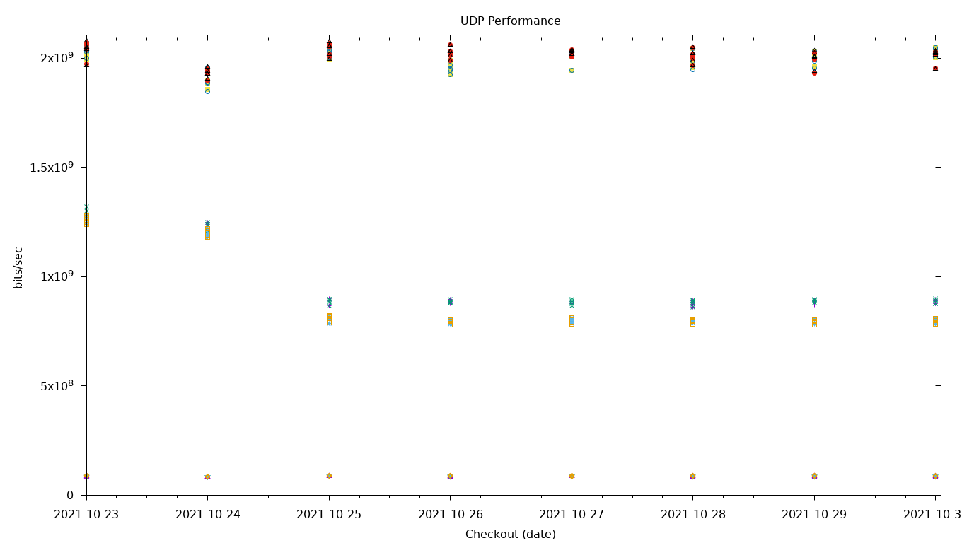 UDP Performance