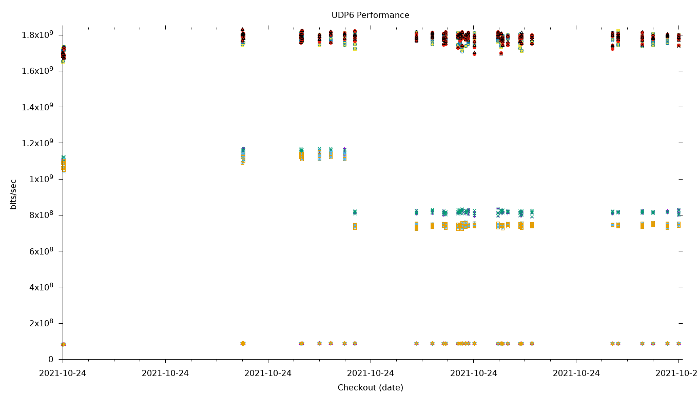 UDP6 Performance