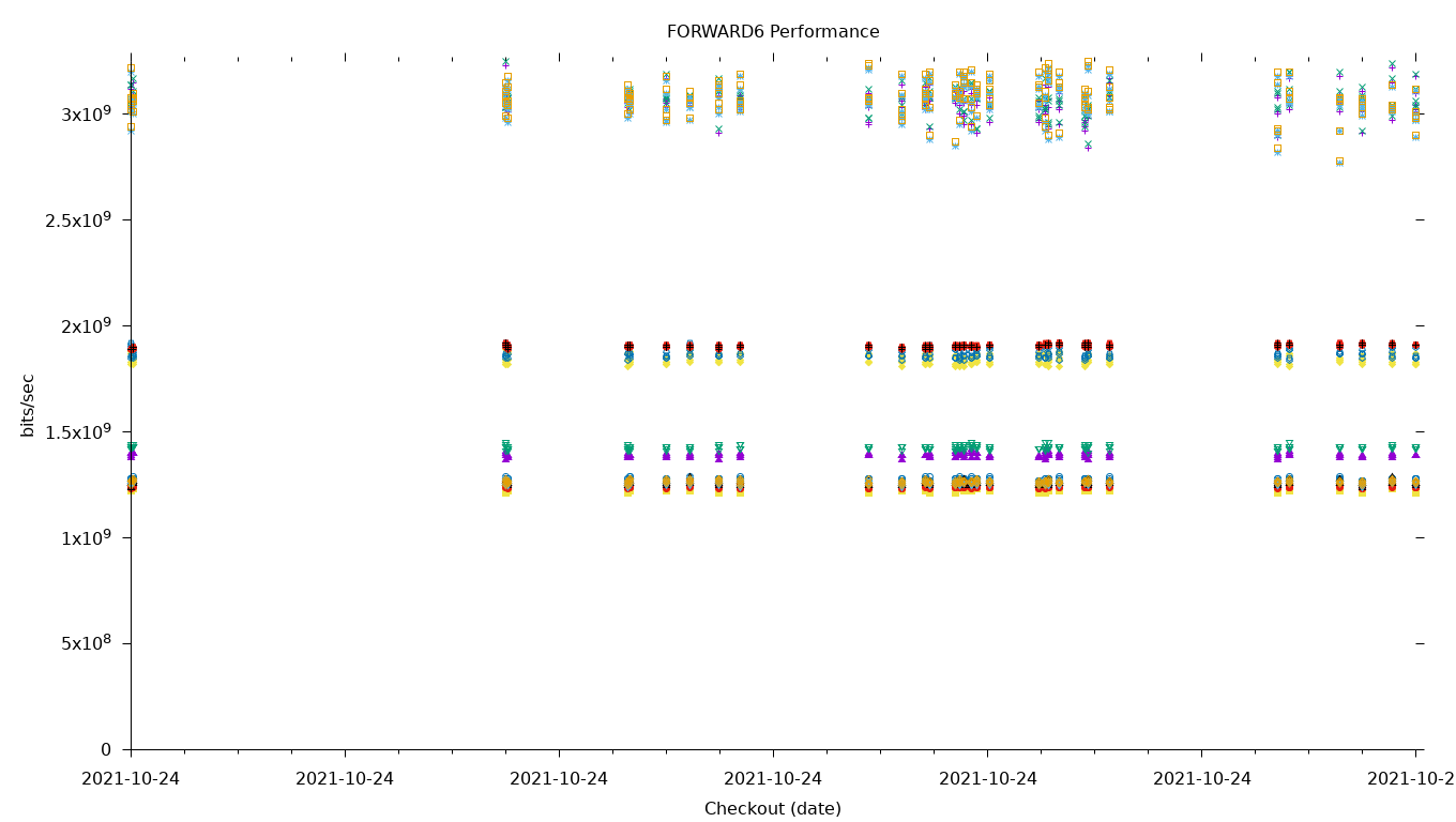 FORWARD6 Performance