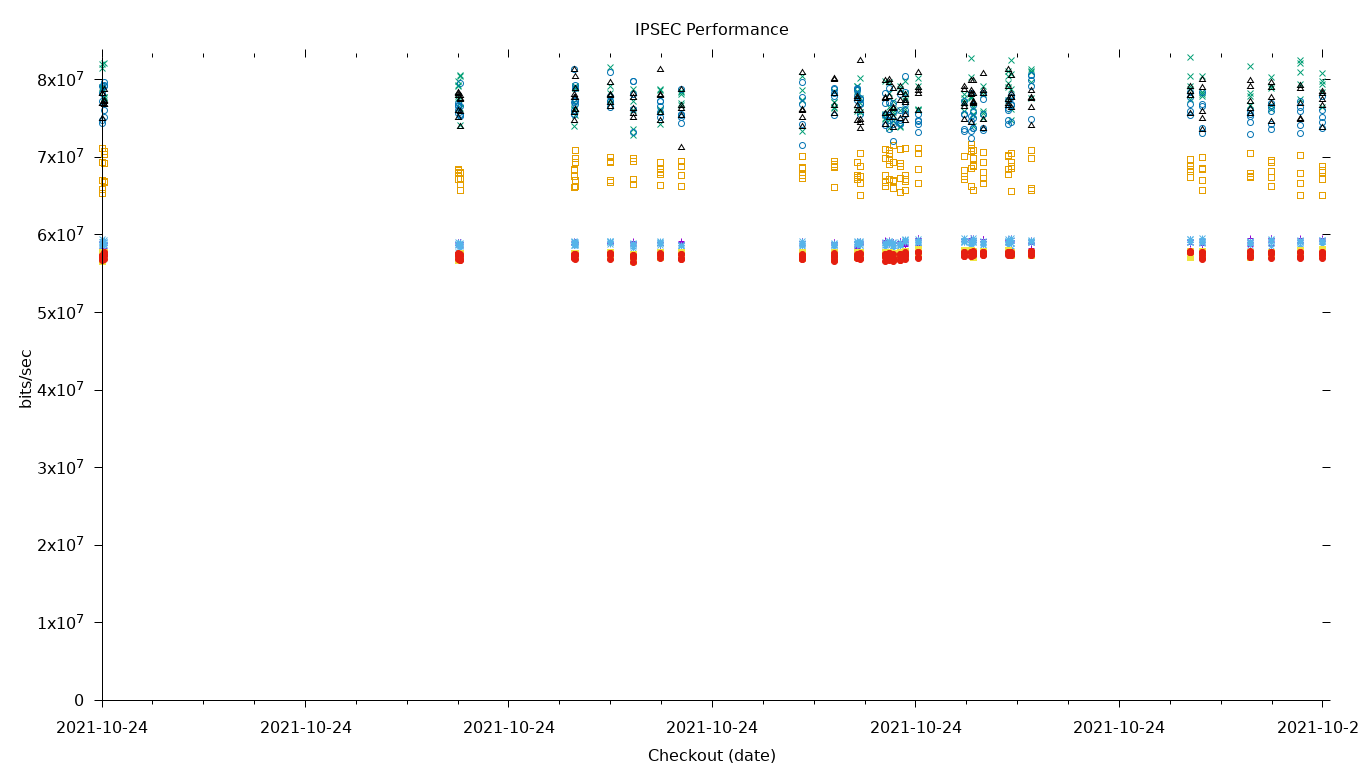 IPSEC Performance