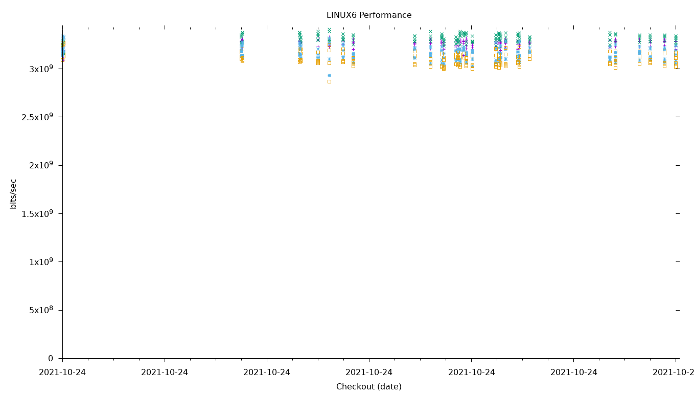 LINUX6 Performance