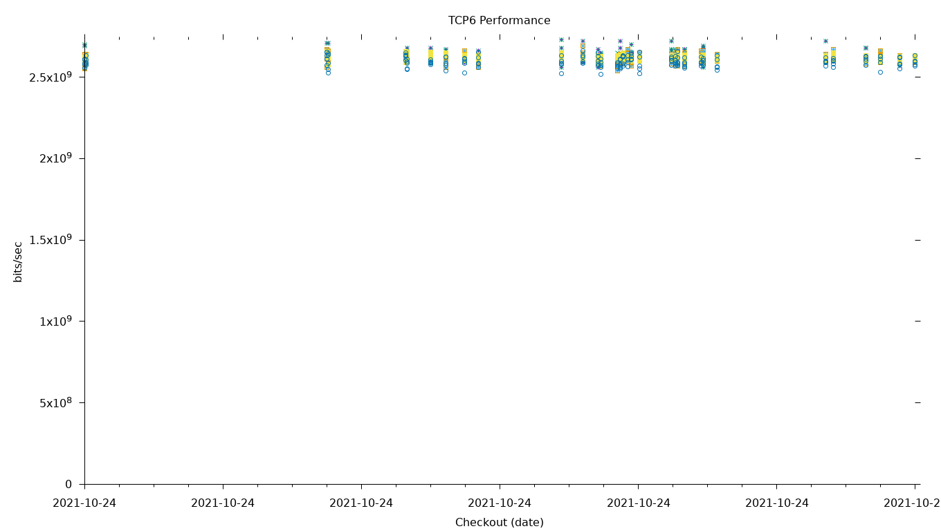 TCP6 Performance