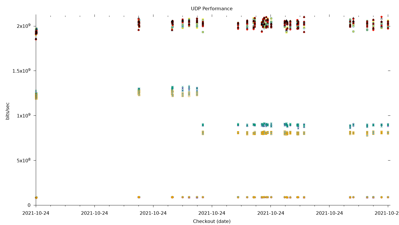 UDP Performance