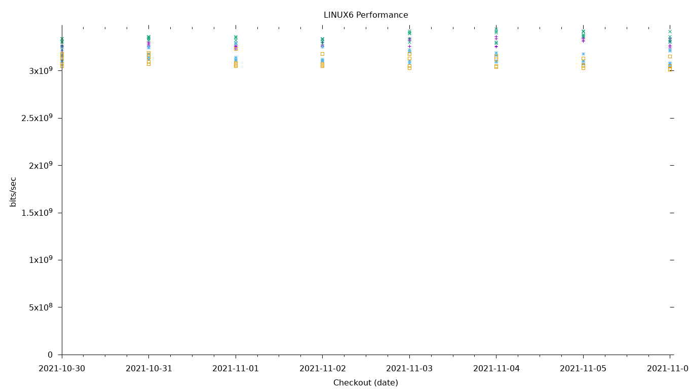 LINUX6 Performance