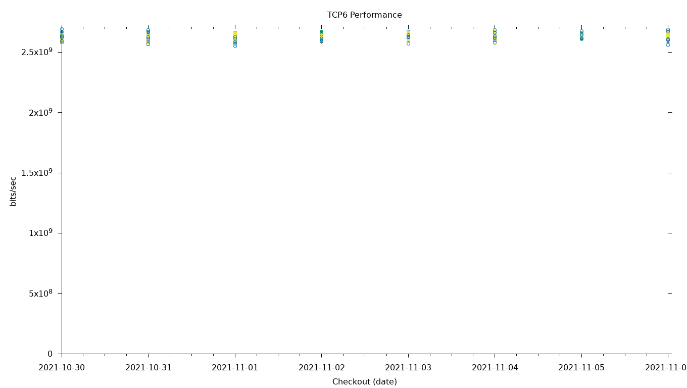 TCP6 Performance