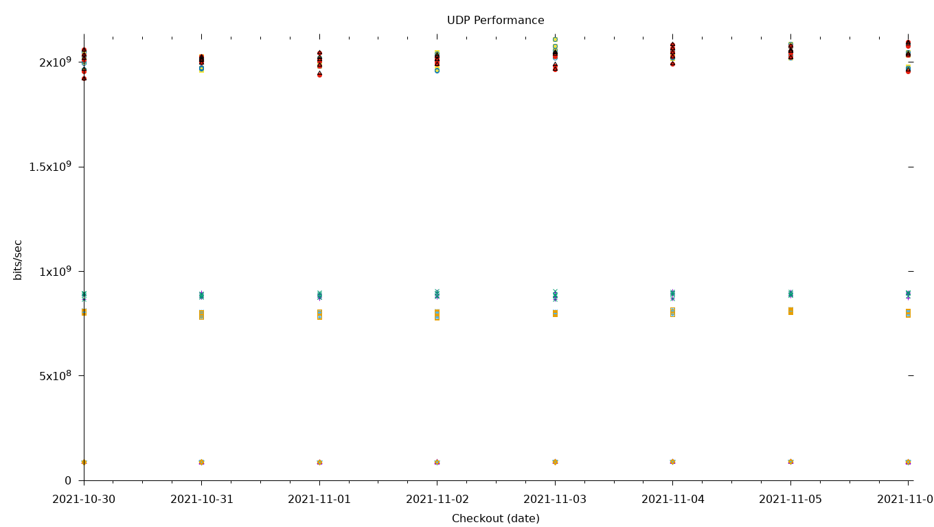 UDP Performance