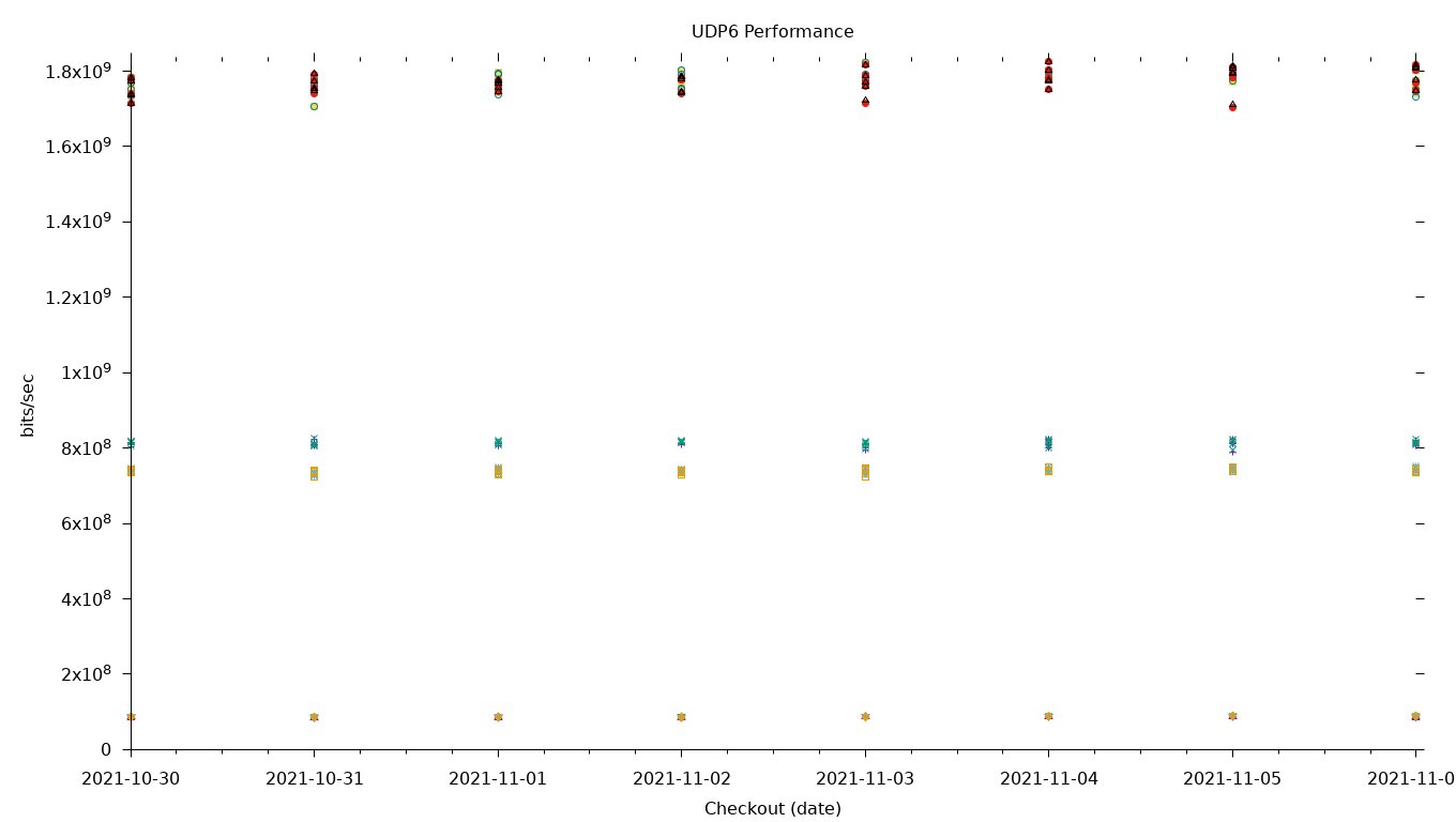 UDP6 Performance