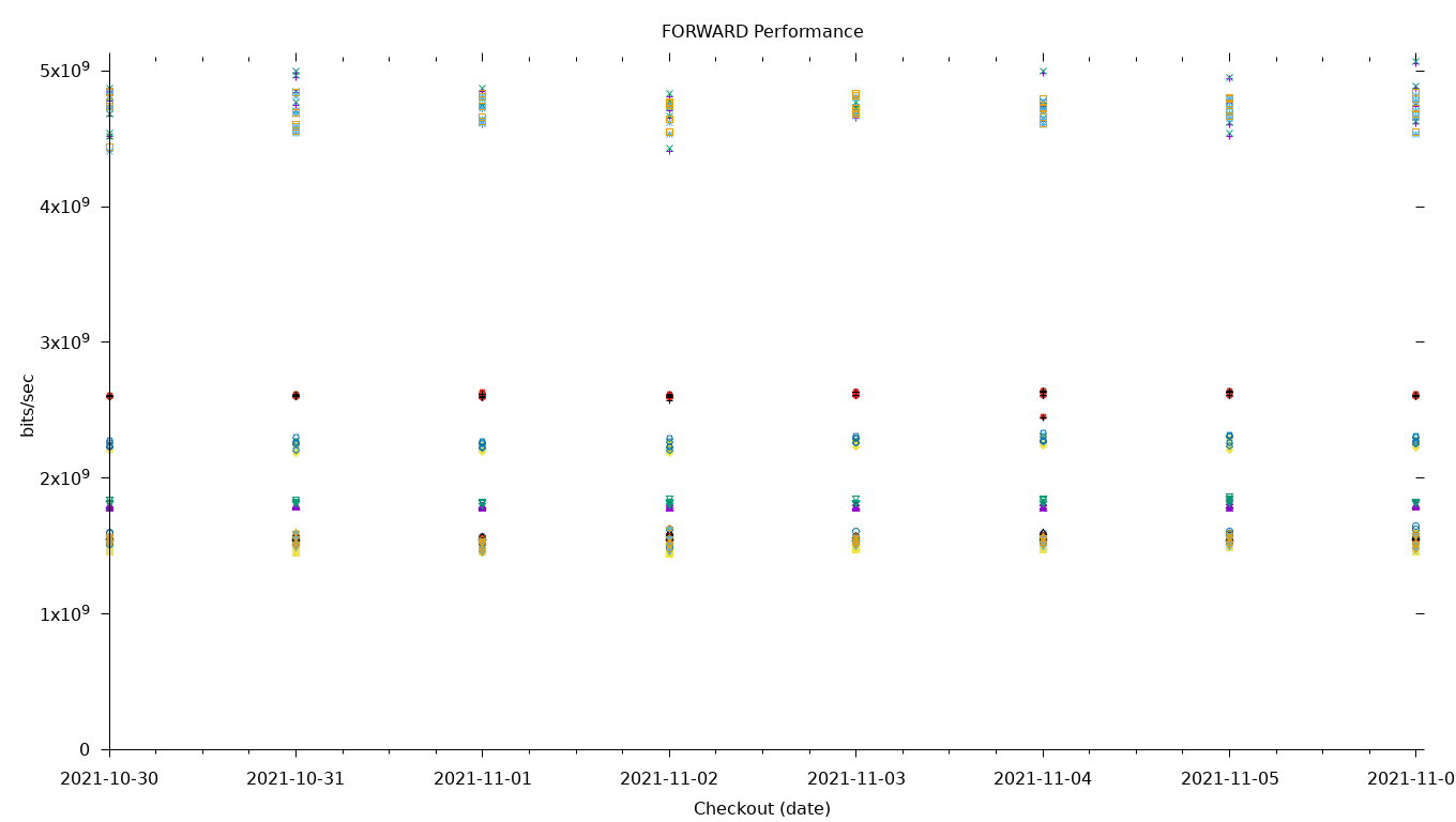 FORWARD Performance