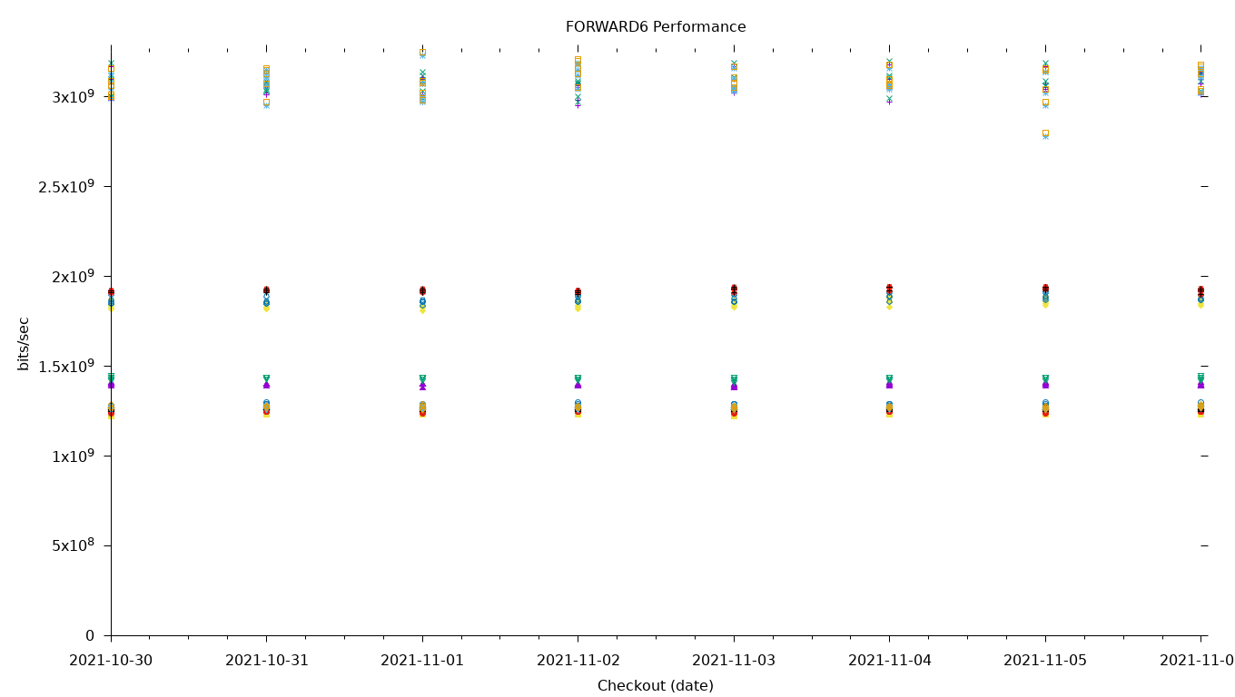 FORWARD6 Performance