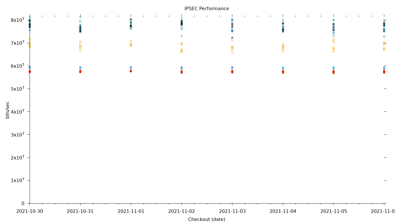 IPSEC Performance