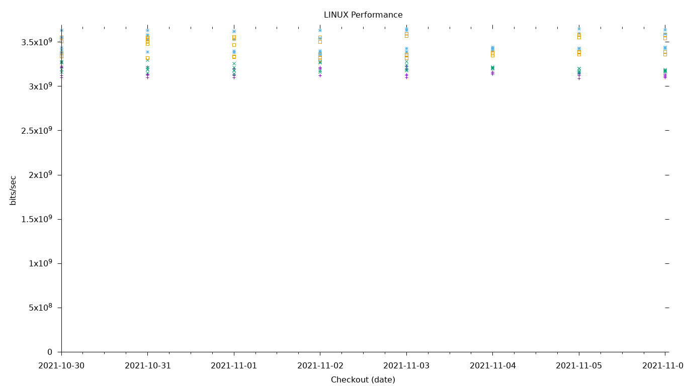 LINUX Performance