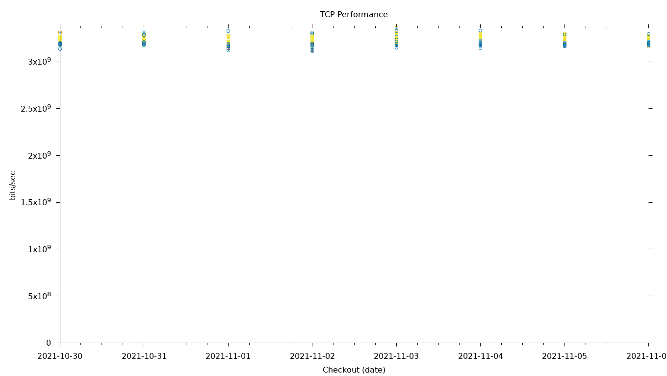 TCP Performance